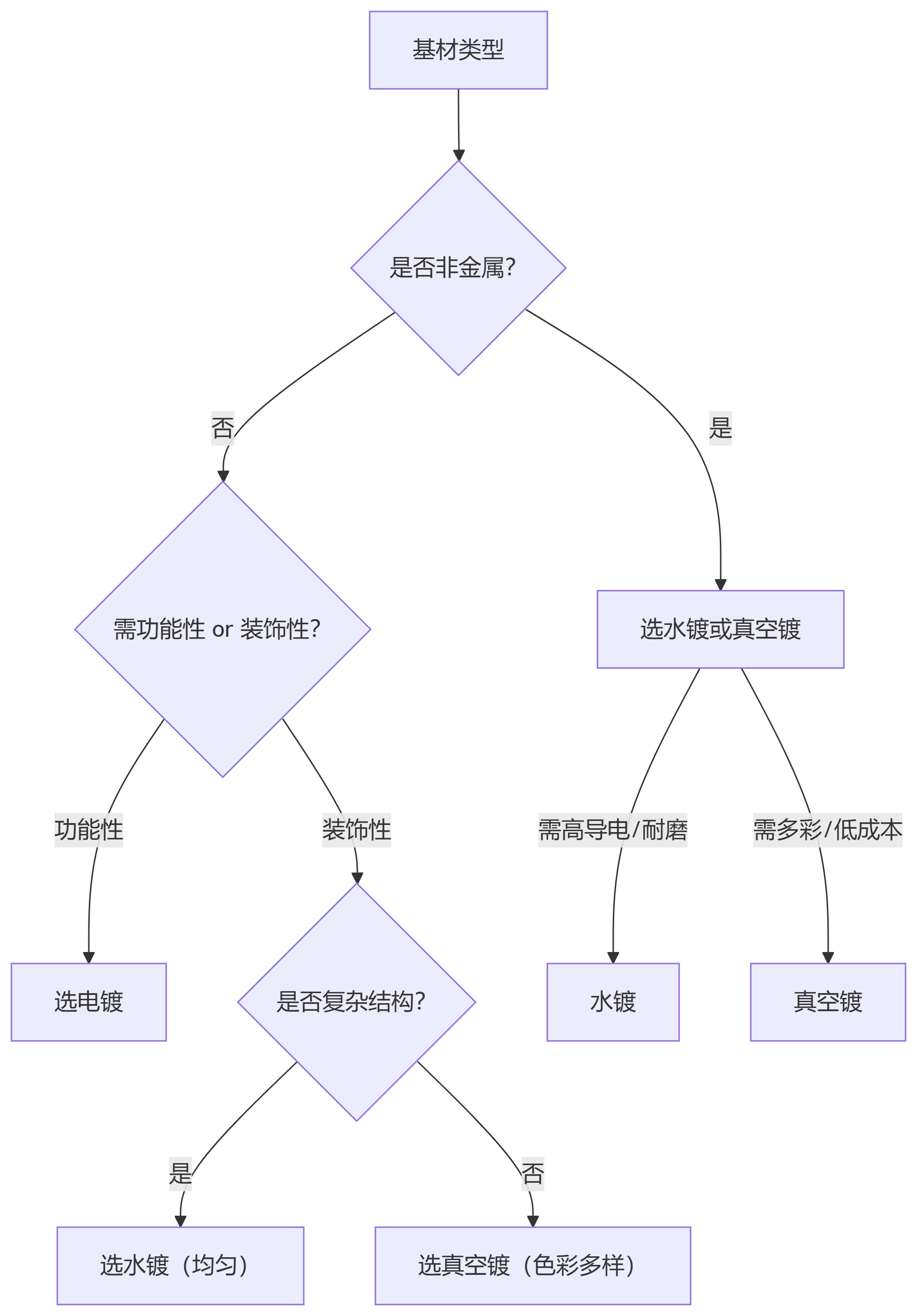 電鍍，水鍍，真空鍍有什么區別